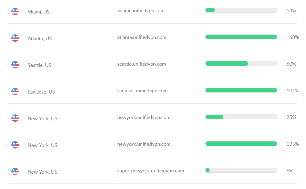 total vpn server loads