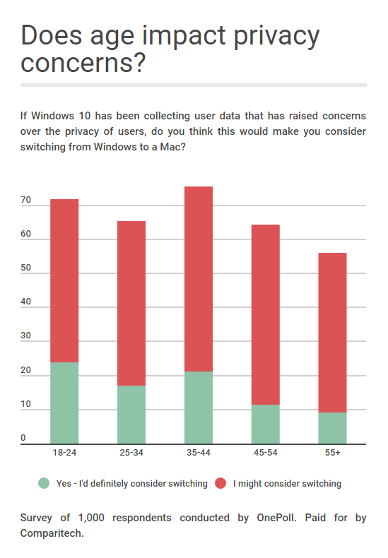 age vs privacy windows 10 survey 2