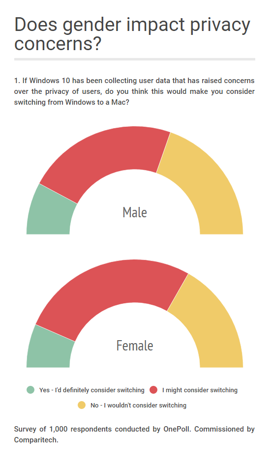 windows 10 survey gender privacy concerns 2
