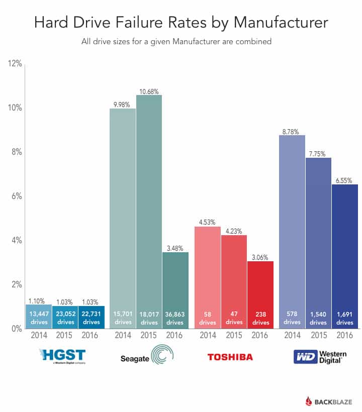 hard-drive-failure-rate-by-manufacturer