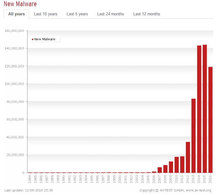 Malware trends