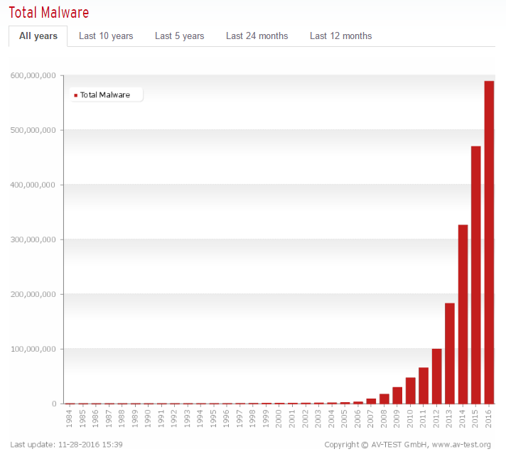 Malware stats