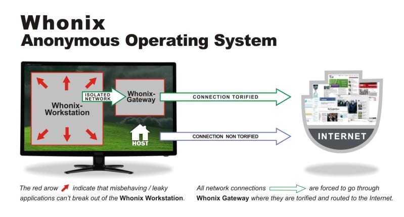 whonix concept refined