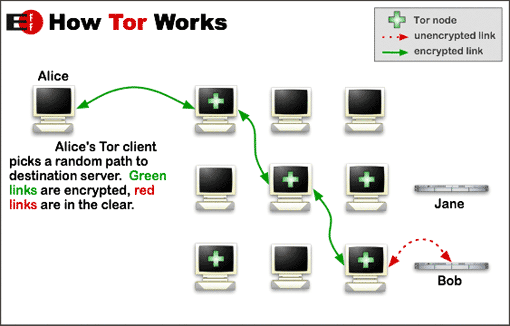 EFF How Tor Works