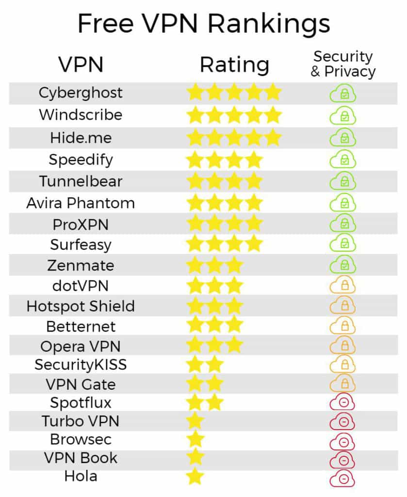 free vpn ratings 2