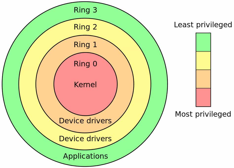 protection rings