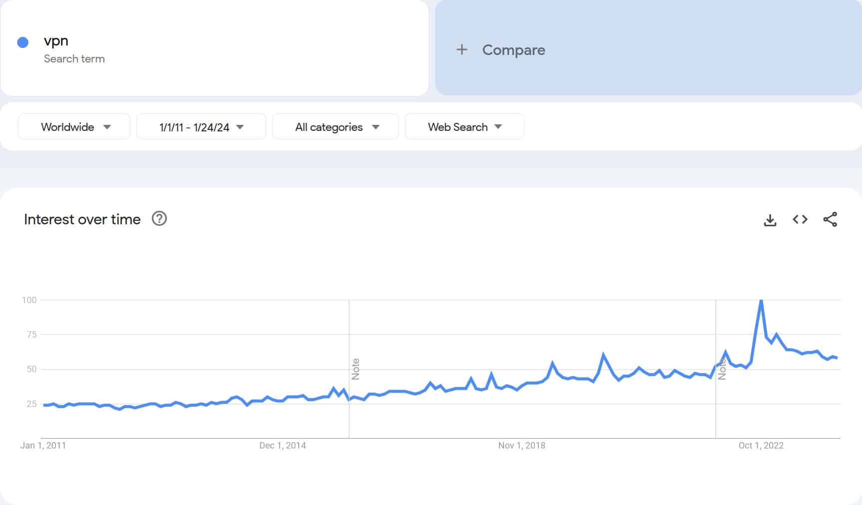 Google Trends data for "vpn" january 2024