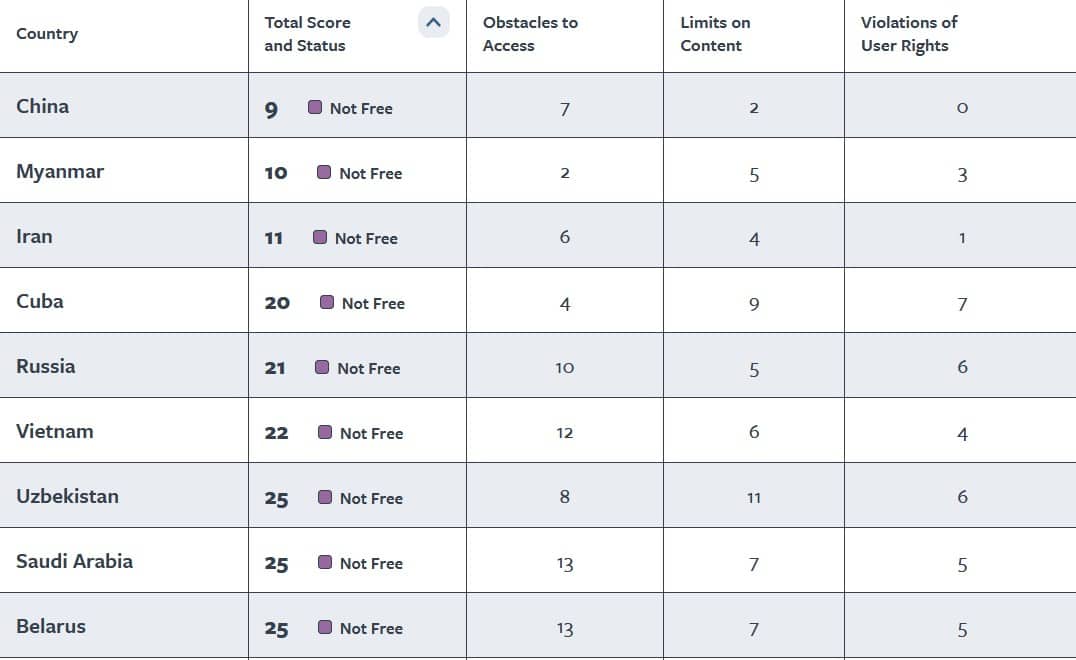 Freedom House ranking jan 2024