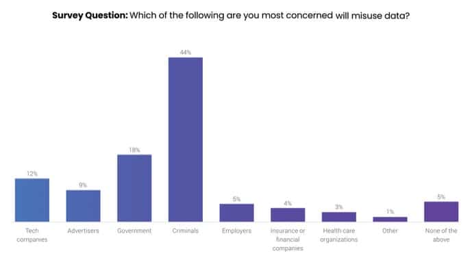 Concerns over misused data stats