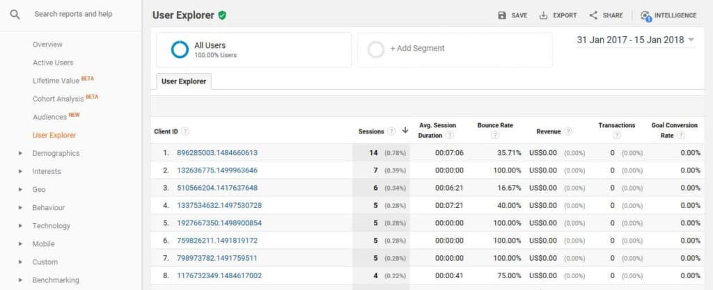 Google Analytics User Explorer interface.