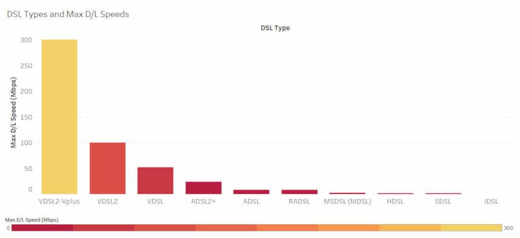 Average DSL speeds