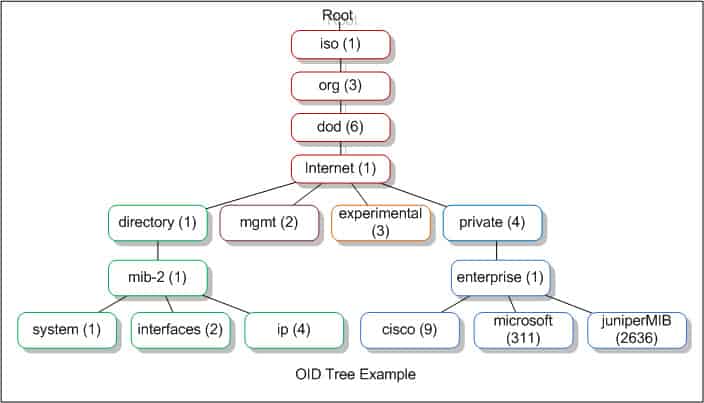 The MIB hierarchy for SNMP