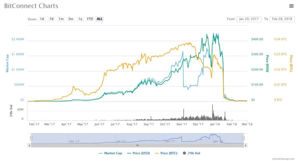 BitConnect charts.