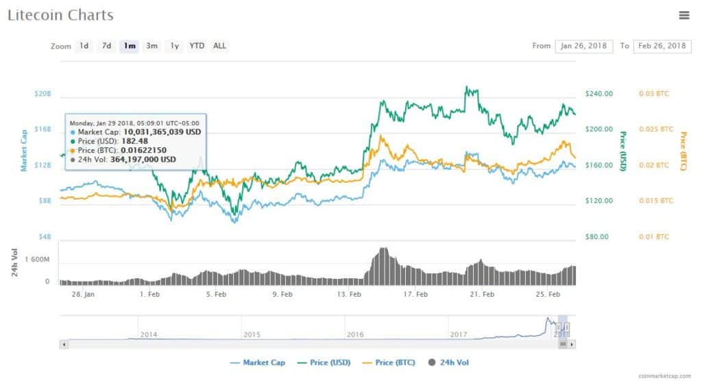 Litecoin charts.