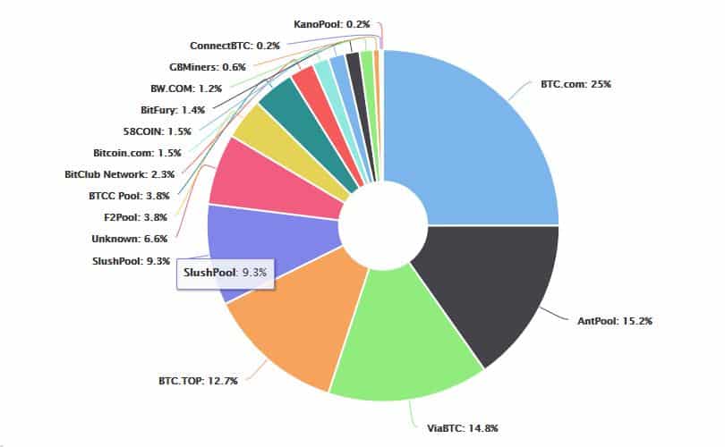 A mining pool breakdown pie chart.