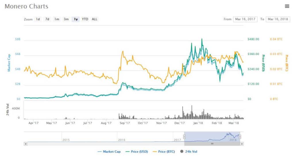 A chart of monero's price and market cap.