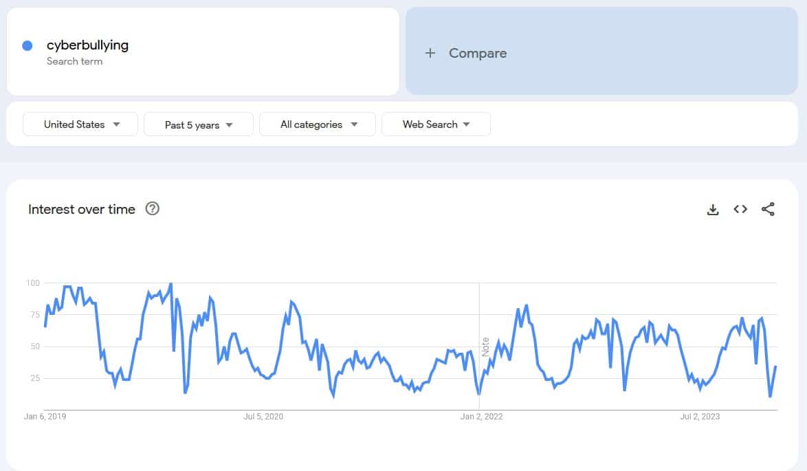 Screenshot of Google Trend's US results for "cyberbullying" 2024 Screenshot of Google Trend's US results for "cyberbullying" 2024