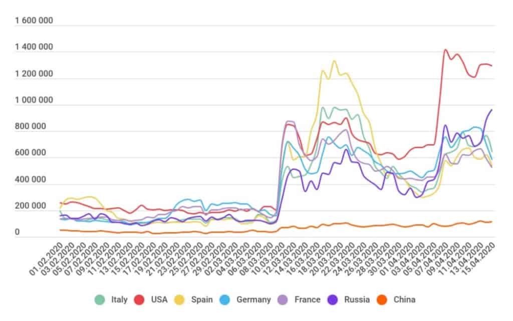 Chart showing increase in number of brute force attacks.