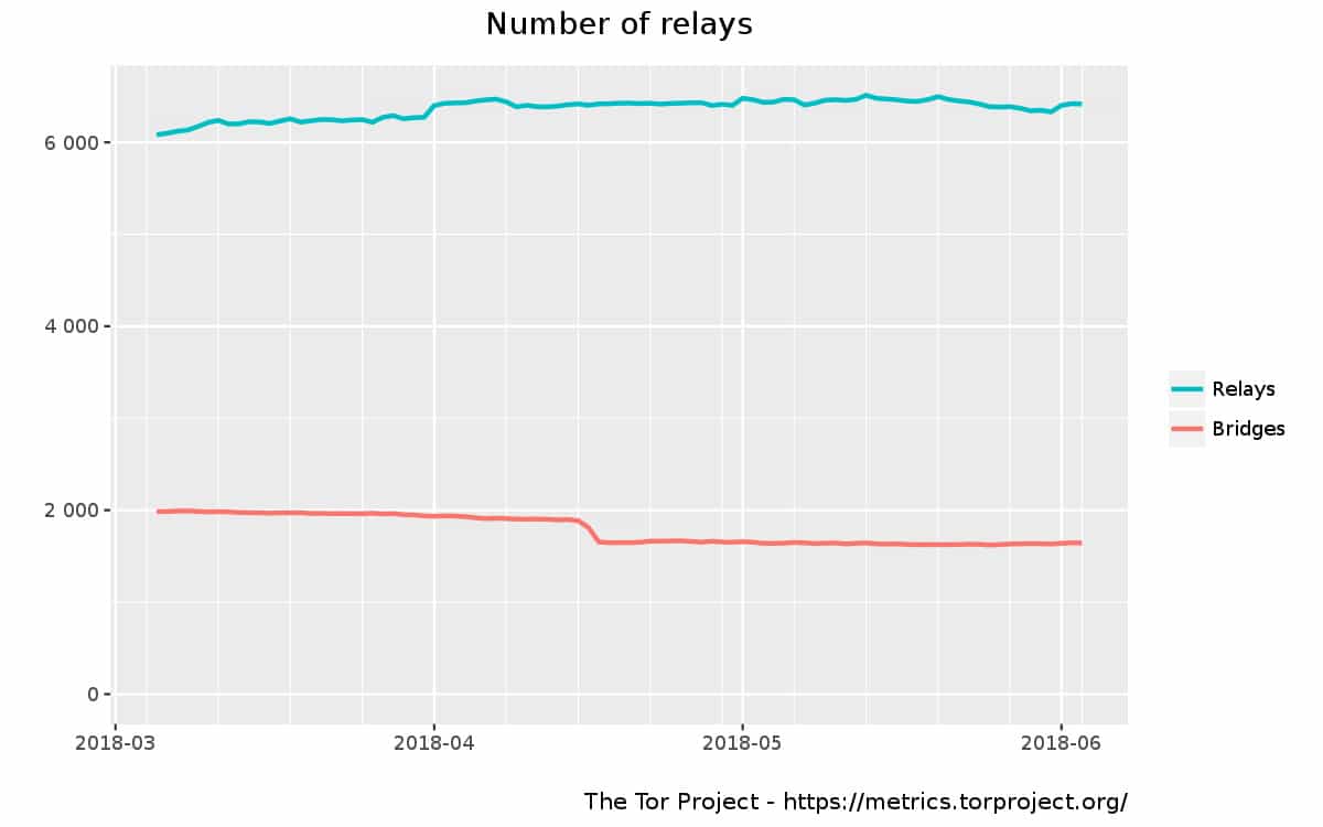 tor bridges and relays