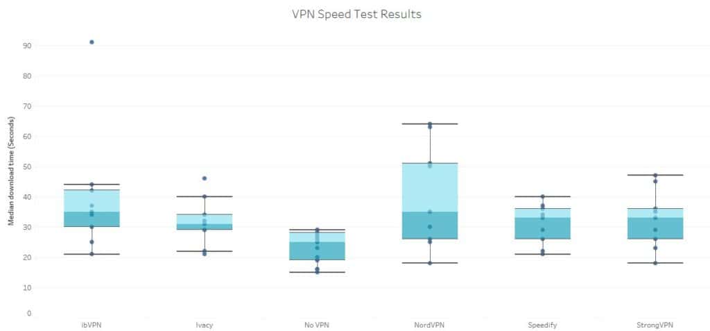 Boxplot of speed test results.