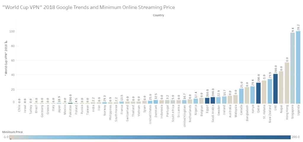 World Cup VPNs