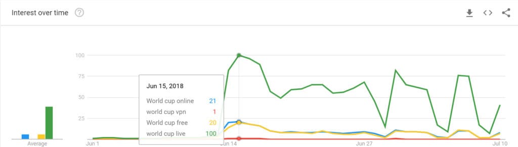 World Cup VPN data