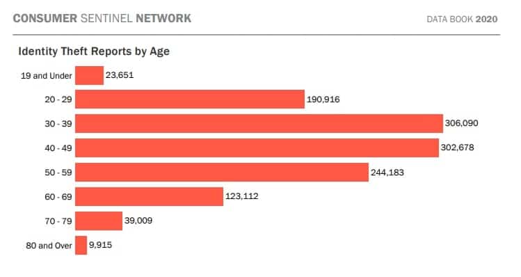 FTC Identity Theft Reports by Age