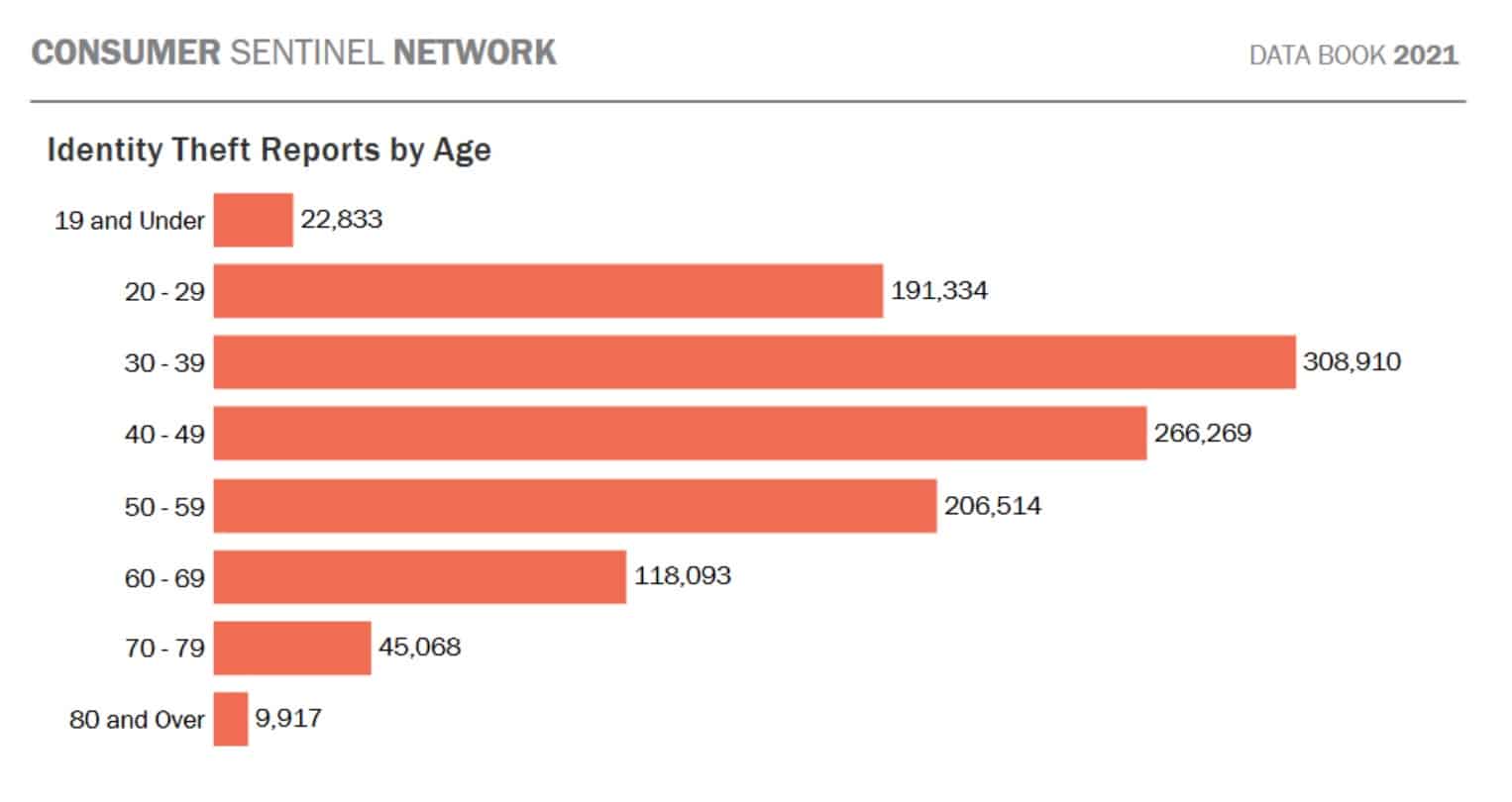 identity theft by age