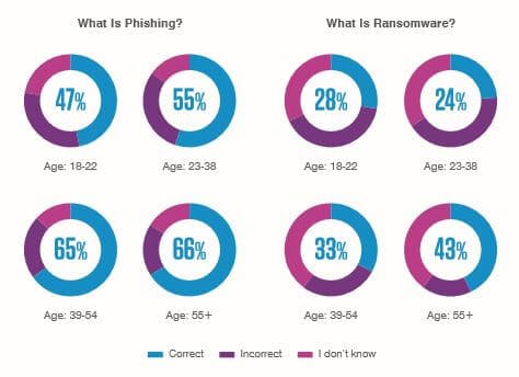 Proofpoint phishing terms charts.