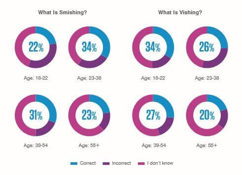 Smishing terms charts.