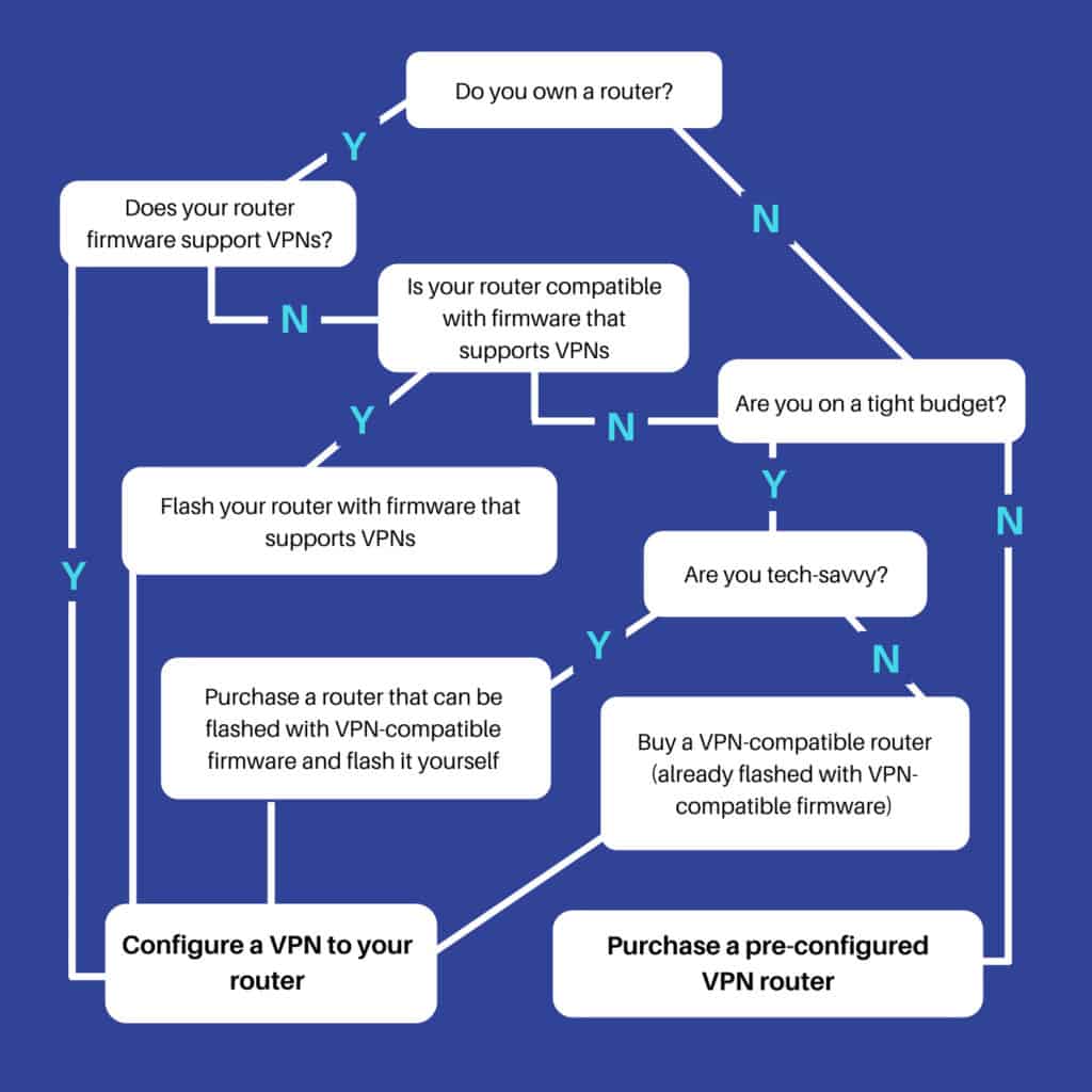 A VPN router setup decision tree.