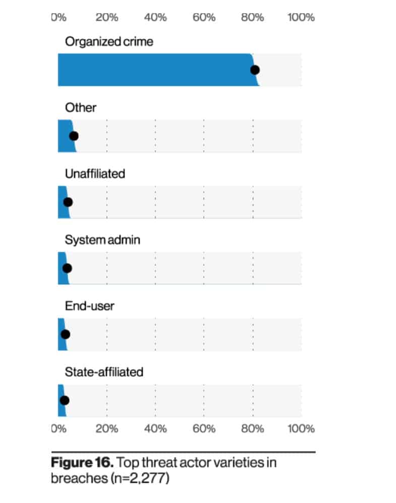 Verizon most common threat actors