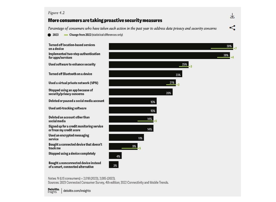 Deloitte pro-privacy actions taken by consumers2023