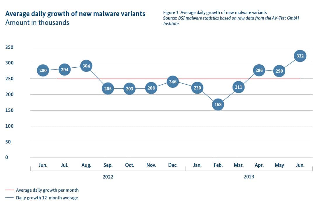 New malware variants detected by German government 2023