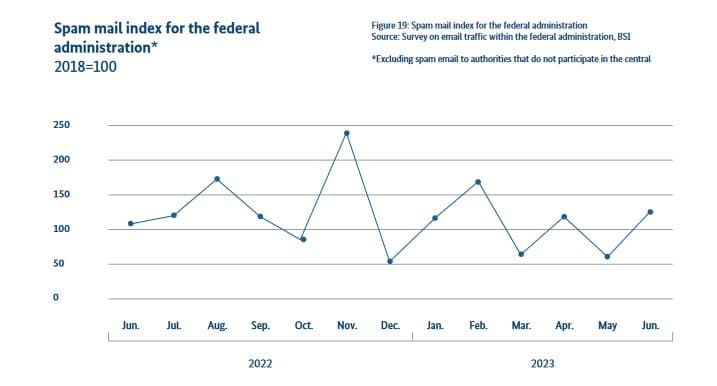graph showing spam mail index 2023