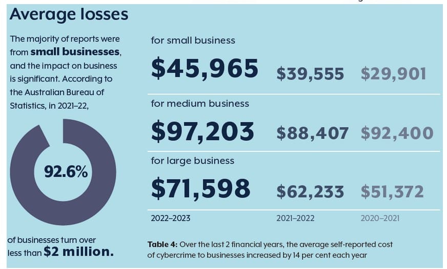 breakdown of the average cybersecurity cost in australia 2023