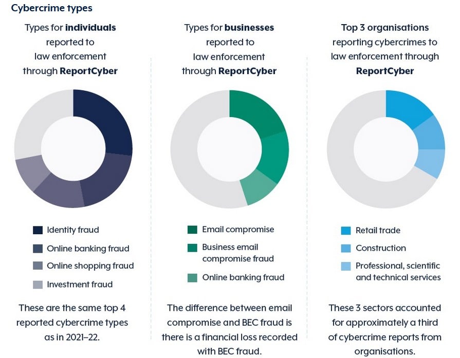 chart showing ADC's most common types of reported cybercrime 2023