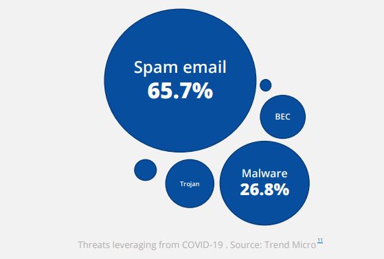 Ratio of COVID-19 threat types.