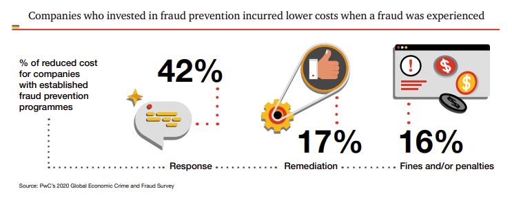 Fraud prevention infographic.