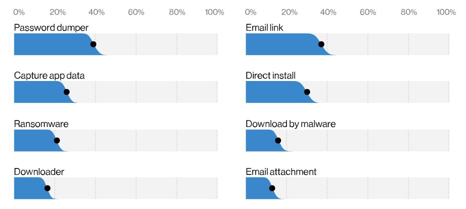 Top malware vectors.