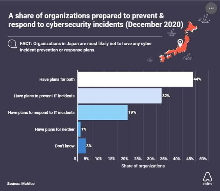 Prevention and response preparedness chart.