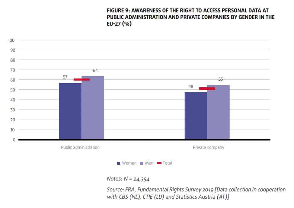 Access to personal data awareness chart.
