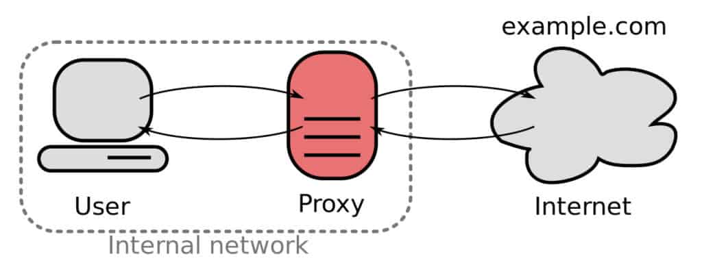 1280px-Forward_proxy_h2g2bob.svg