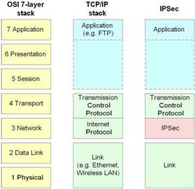 Internetprotocolsecurity