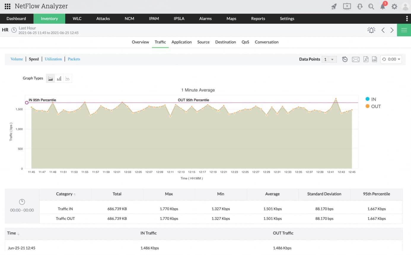 ManageEngine Netflow Analyzer Throughput Monitoring