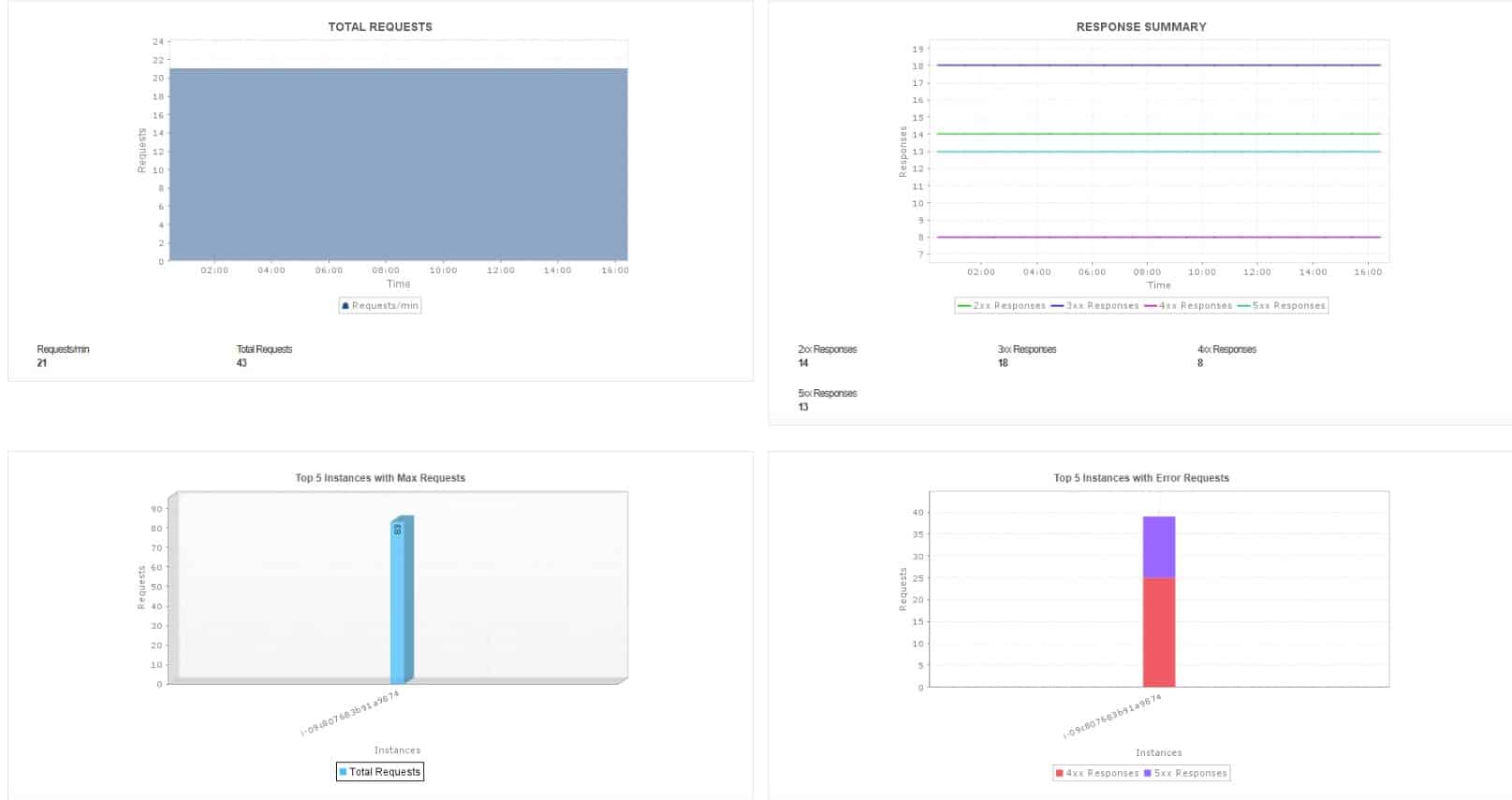 Screen divided into four quadrants, each showing a separate metric