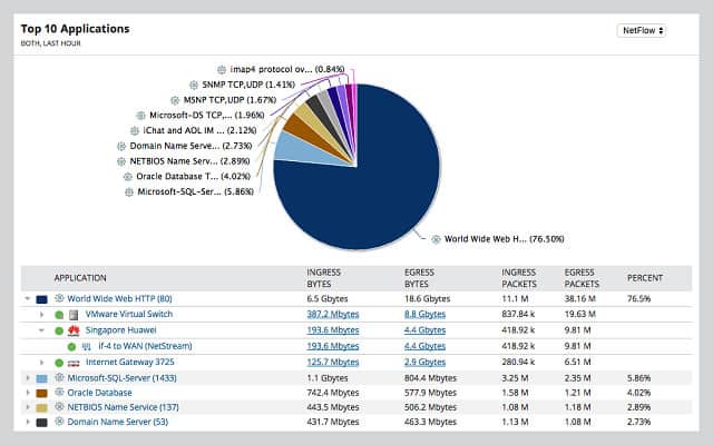 SolarWinds NetFlow Traffic Analyzer