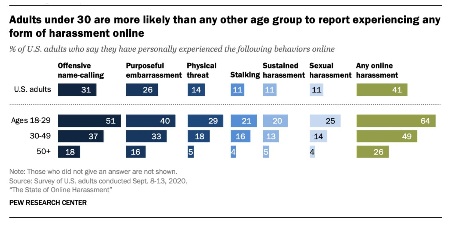 Quelle: Pew Research Center