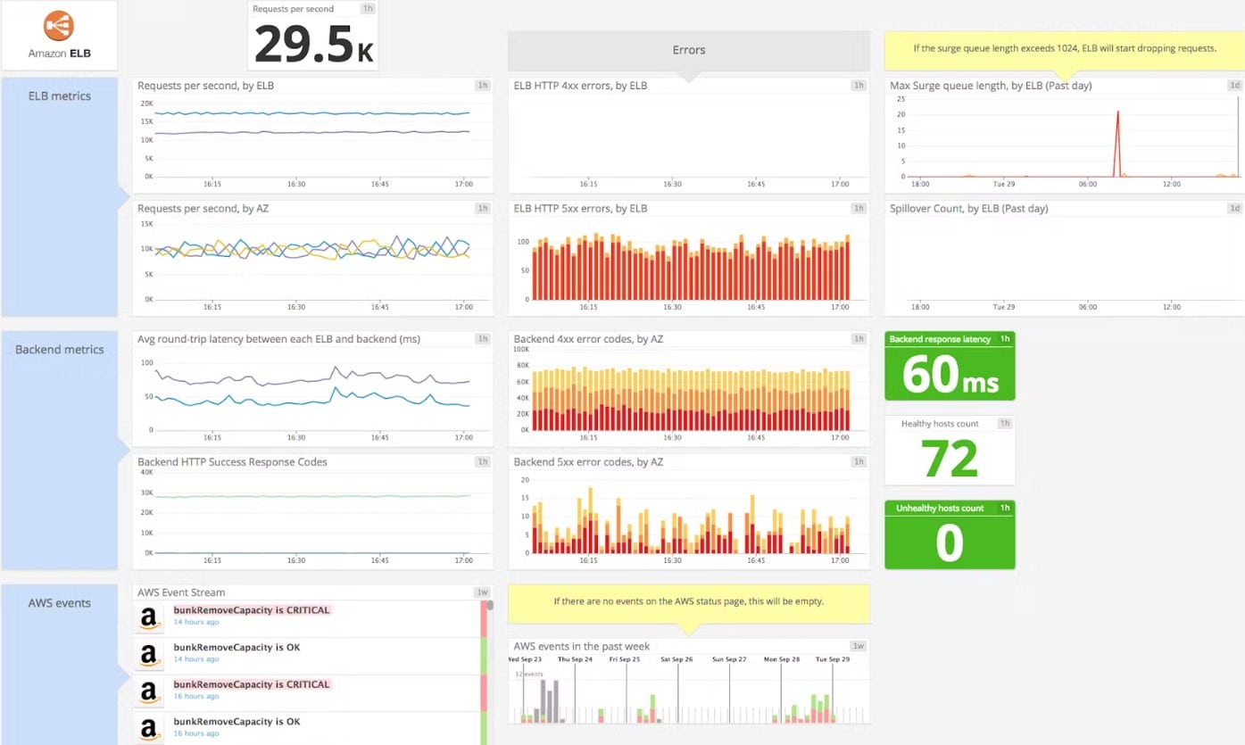 Datadog performance interface