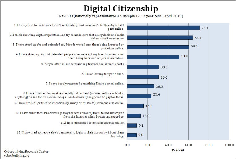 Table showing cyberbullying impersonation stats